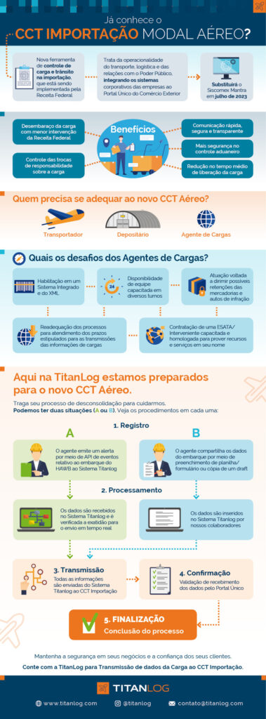Infográfico sobre o CCT Aéreo com a TitanLog