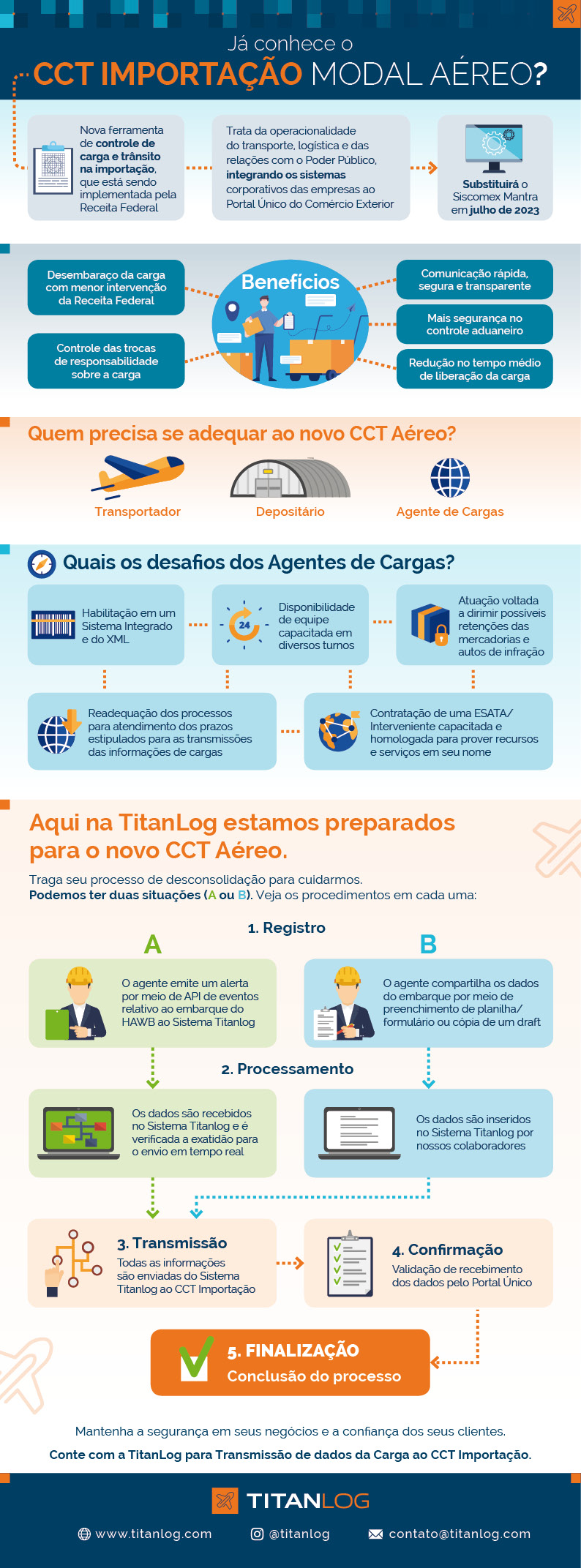 Infográfico sobre o CCT Aéreo com a TitanLog